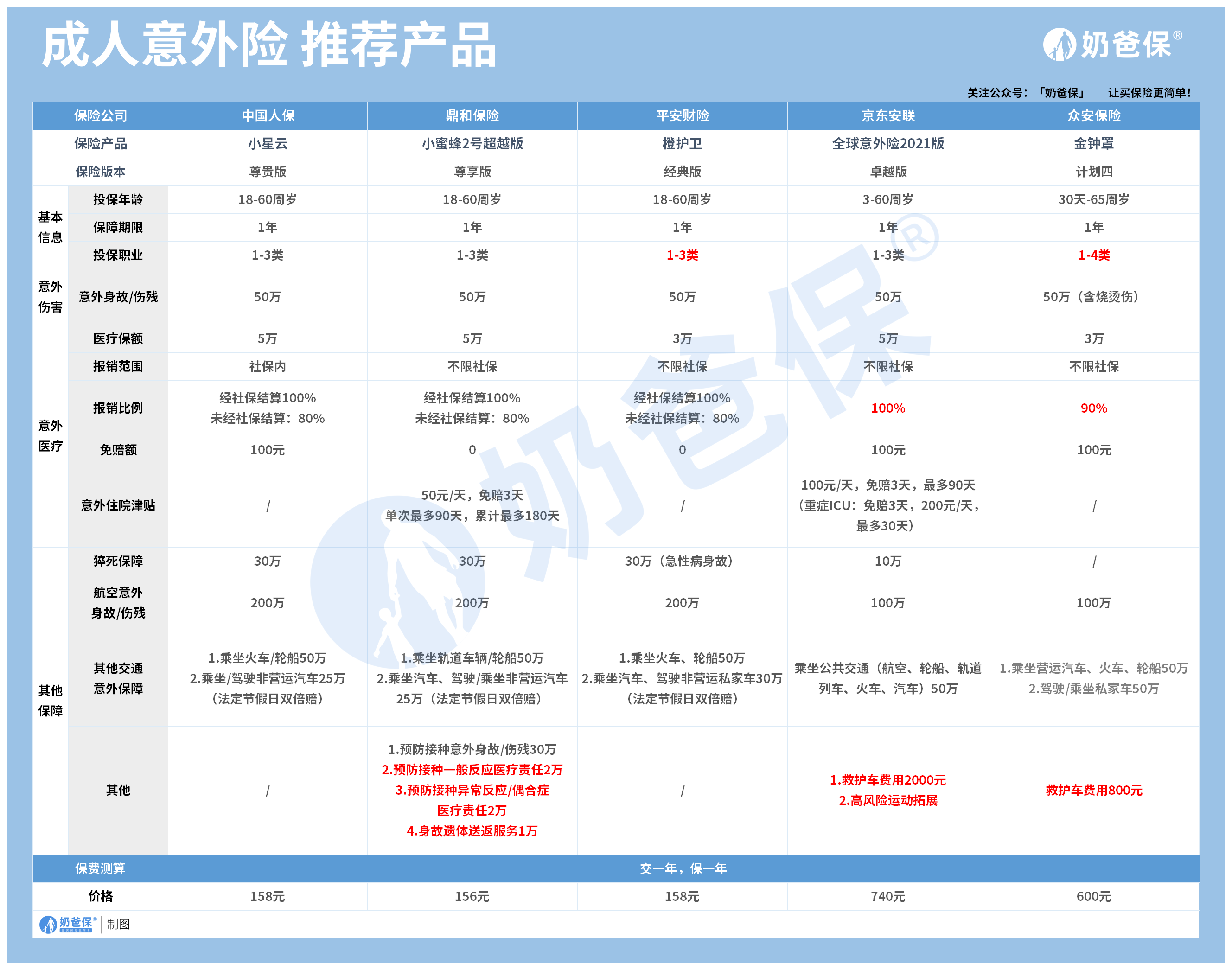 意外险怎么买最便宜？给孩子选对了不到100块
