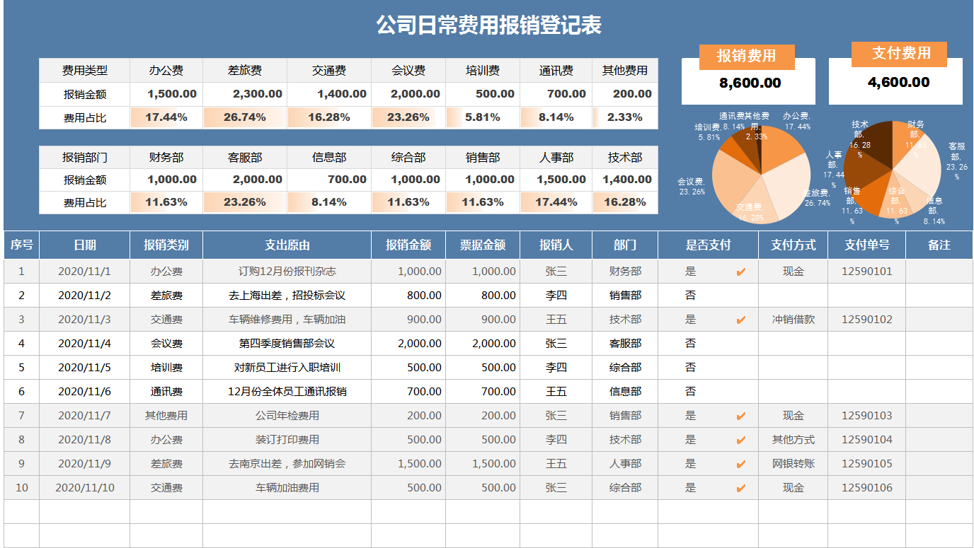 2022完整版费用报销制度及流程范文，附费用报销可视化表格，套用