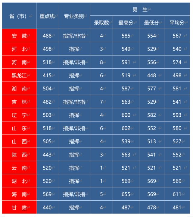 空工大、四医大等四所空军军校2021年录取分数及简析