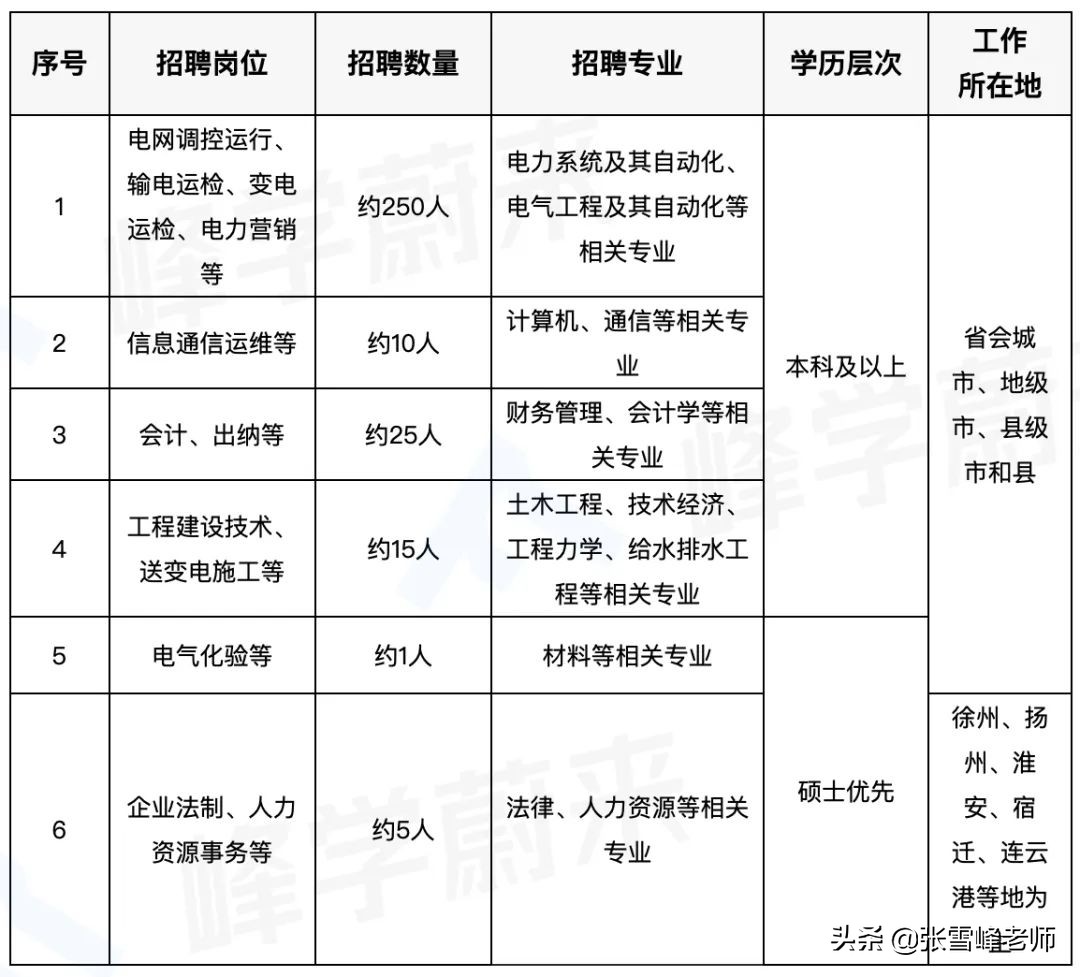 26省公布22年国家电网录用名单！张雪峰：专业报考太卷了
