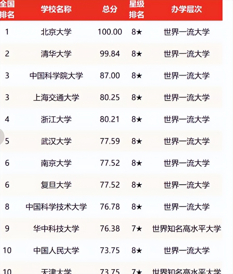 2022双一流大学更新排名，浙大武大排前五，哈工大和南开排名不佳