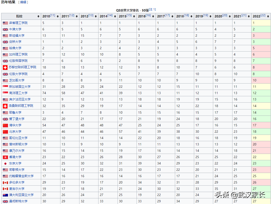 2022年QS世界大学排名出炉，这个排名的含金量如何？