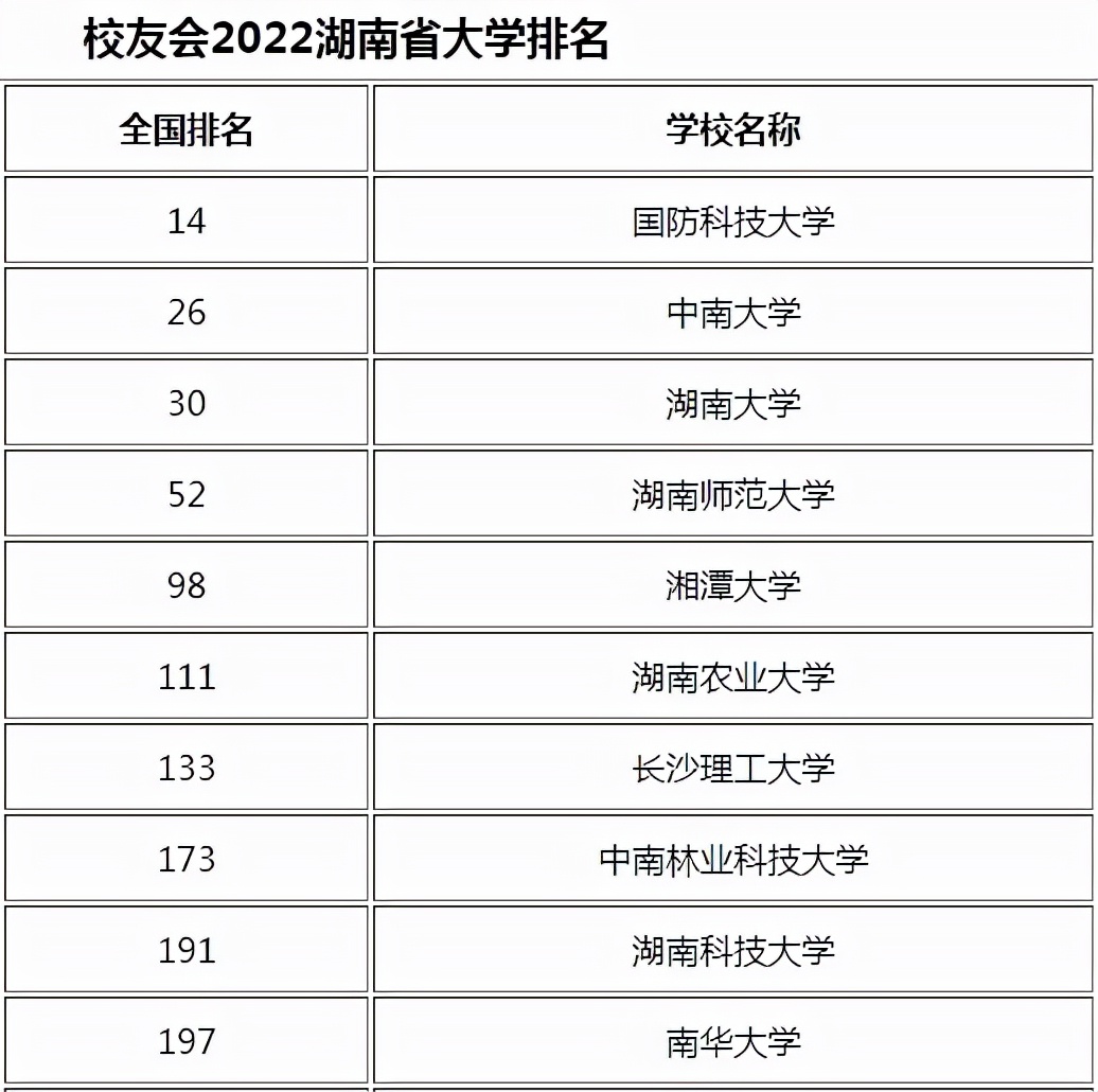 湖南最好大学排名（2022湖南高校排名出炉）