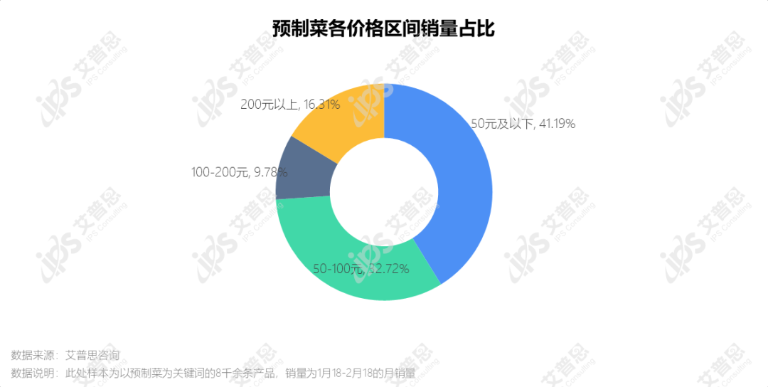 洞察｜艾普思咨询：2022预制菜市场发展及消费行为研究报告