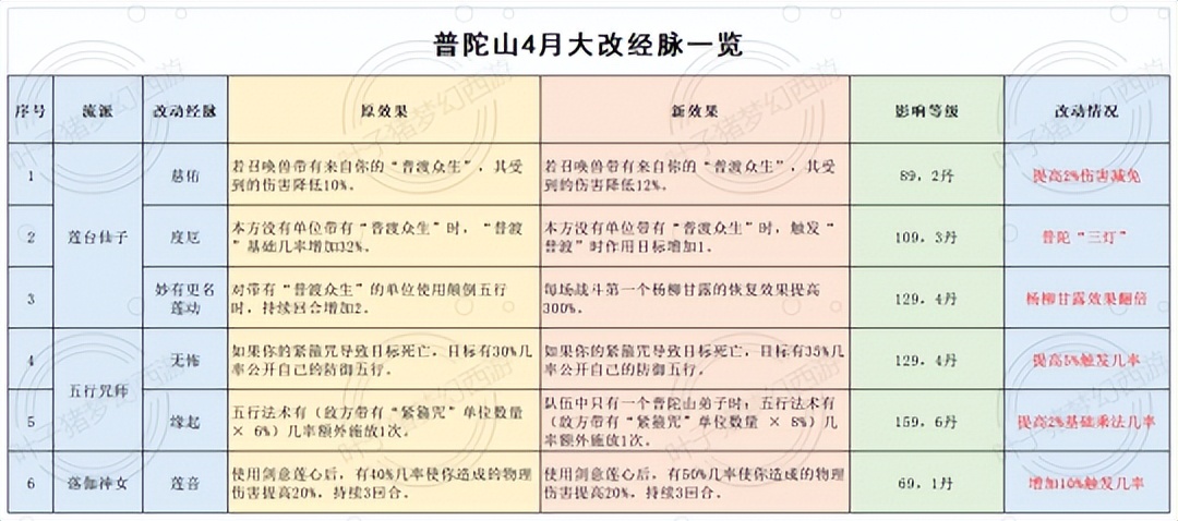 普陀任务能力增强，猴王天宫狂喜！梦幻西游2022年4月大改仙族篇