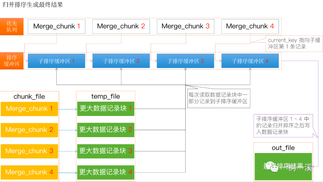带你一步一步深入了解 MySQL Order By 文件排序