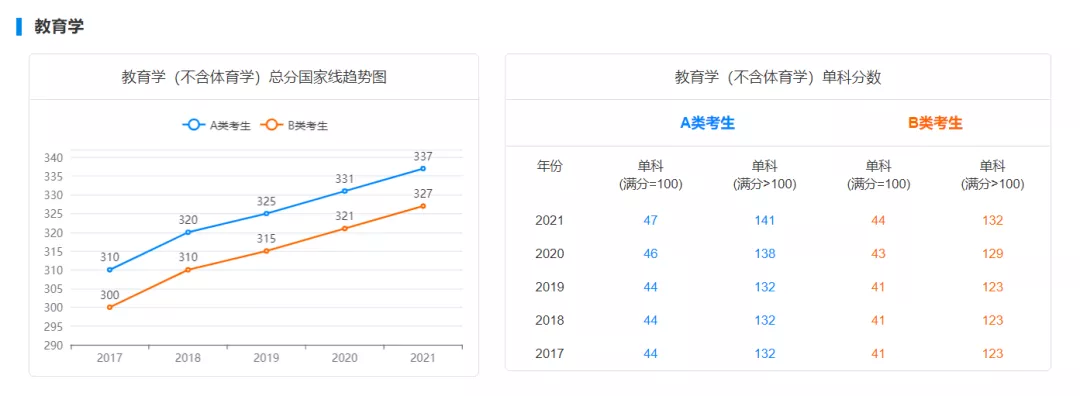 国家线预测!22考研多少分才能进面?