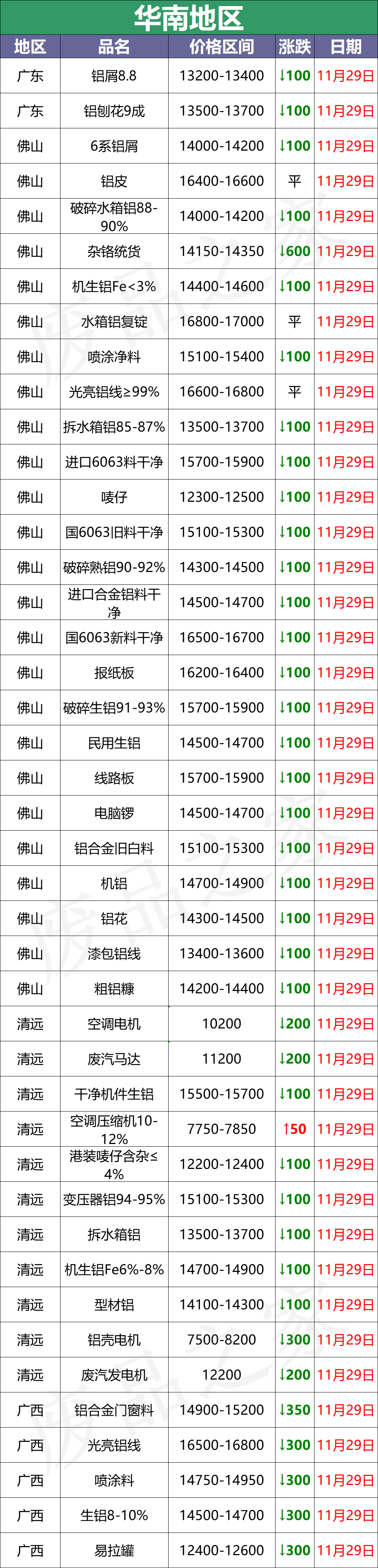 最新11月29日全国铝业厂家收购价格汇总（附价格表）