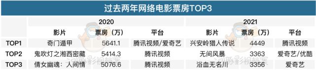 爱奇艺升级网络电影分账模式，网大能否迈进“点播时代”？