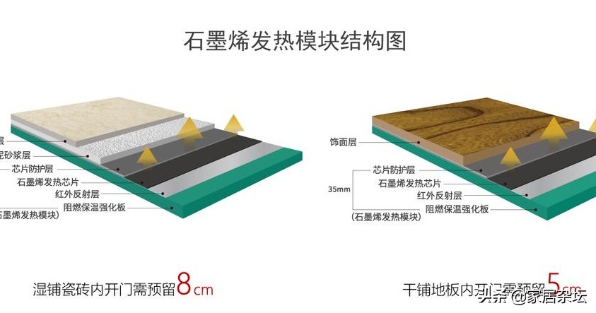 石墨烯地暖真的那么好吗？优缺点各有3个，弄清后再决定选不选