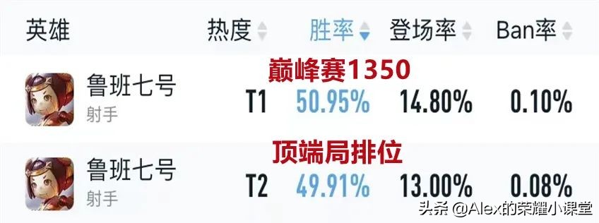S26赛季射手梯队排行，孙尚香登顶T0宝座，鲁班七号强度如何？