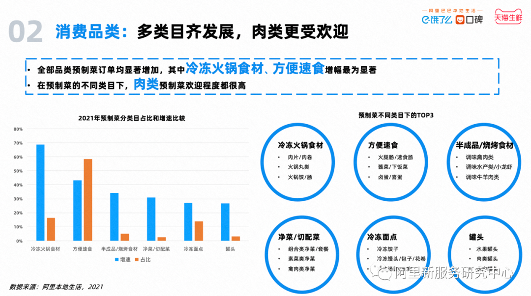 2022中国预制菜数字消费报告发布！女性、年长者更爱预制菜……