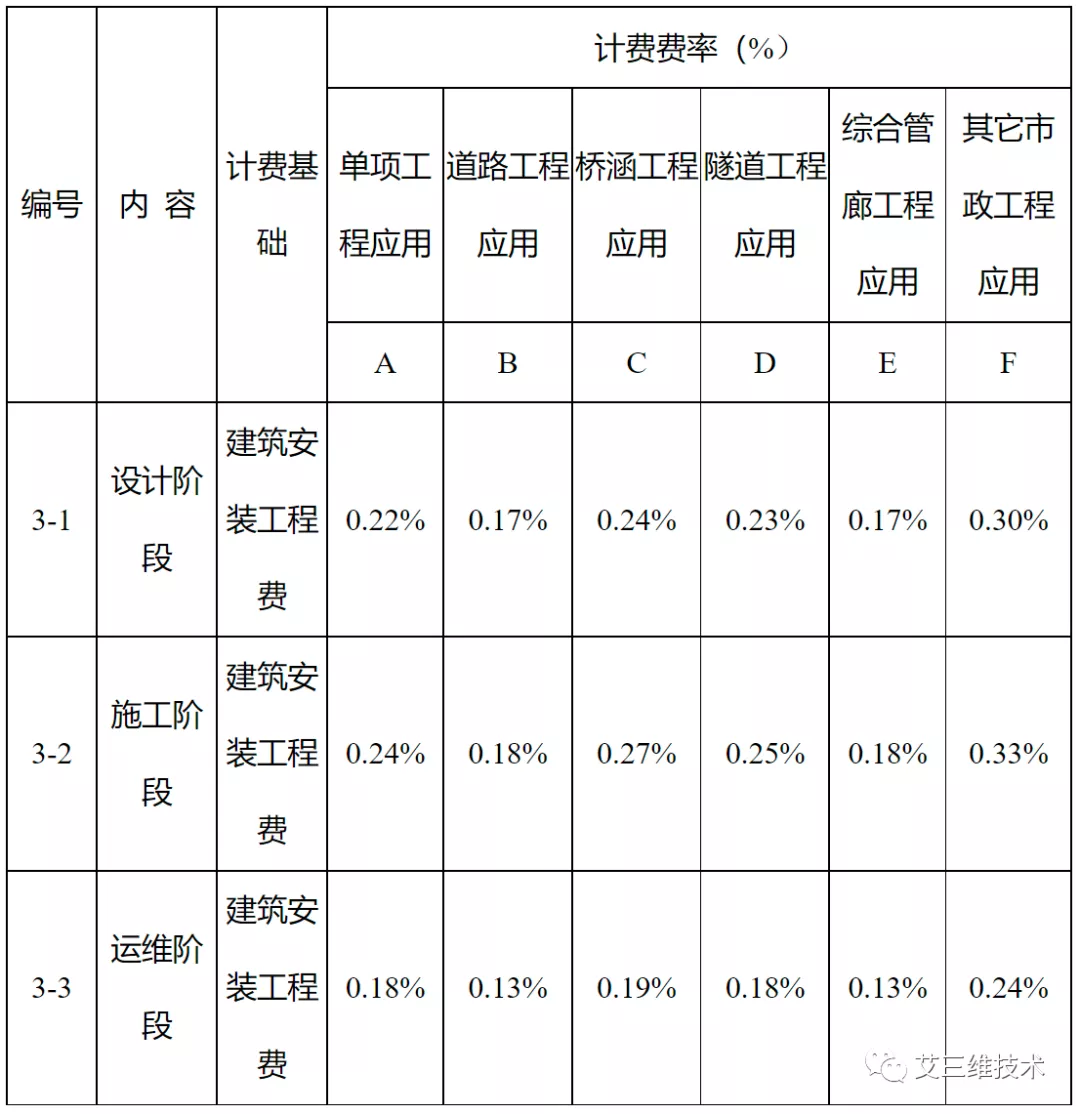 最全!14省市BIM技术收费标准汇总