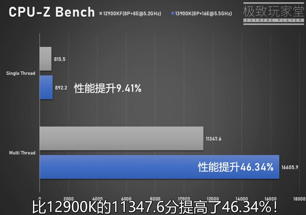 Intel 13代i9-13900K多核性能暴涨40％ 功耗恐怖420W