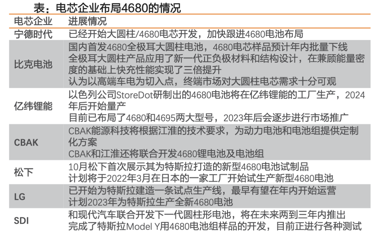 4680电池迎爆发风口！大圆柱电池迎巨大市场机遇