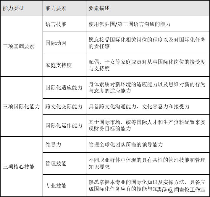 「国际化人才培养」国际化营销人才培训的体系和企业实践