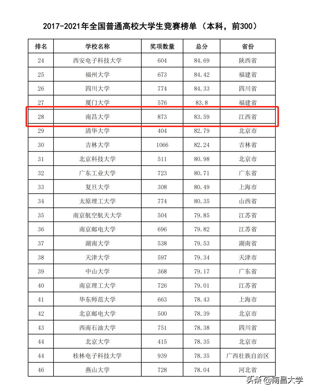 百舸争渡显风流！南昌大学在2021大学生竞赛排行榜位居前列