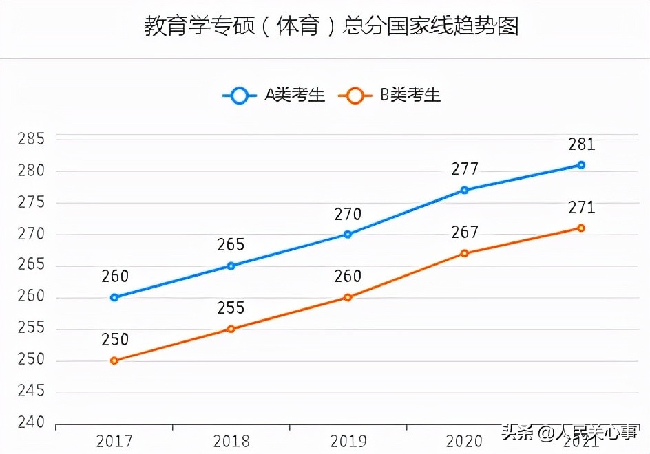 「457万参考」近五年考研分数线及趋势图.全国366所保研高校名单