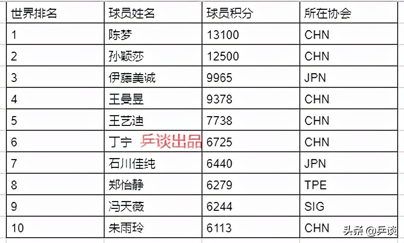 女乒世界排名2022最新积分(国际乒联公布2022年第1期世界排名，陈梦樊振东领跑，张本第5)