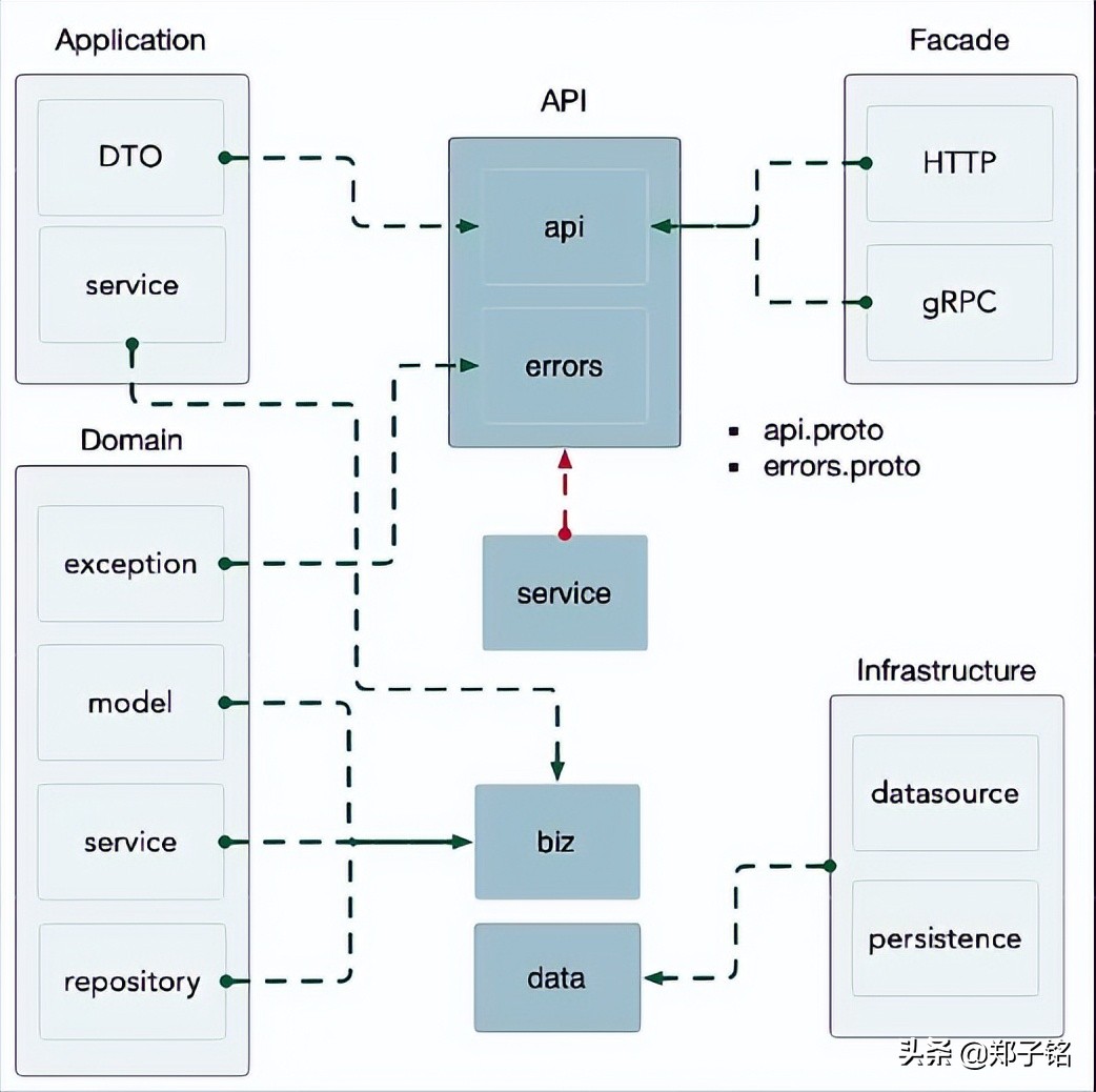 API 工程化分享