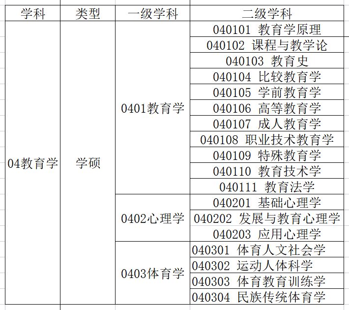 考研14大学科门类介绍之教育学