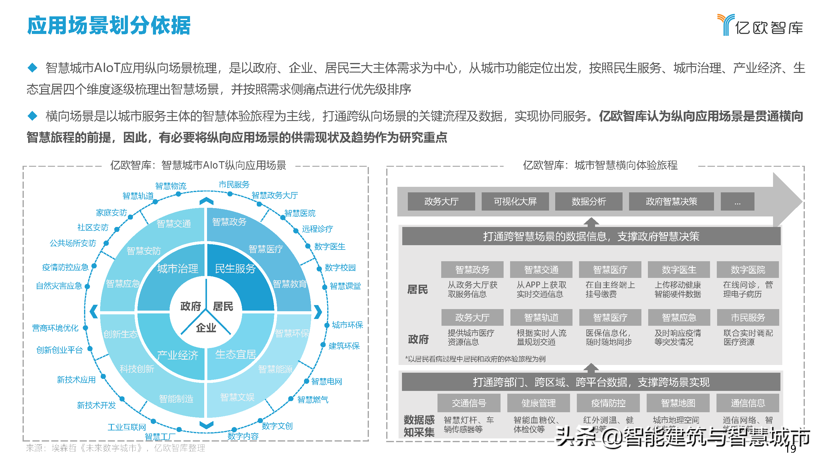 2021中国智慧城市AIOT应用研究