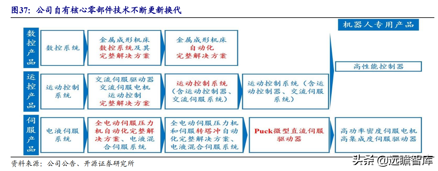 国产工业机器人龙头，埃斯顿：内外双轮筑深护城河，市场成效显著