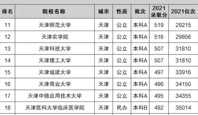 天津本科大学录取分数汇总，除了南开和天大，不乏值得报考的院校