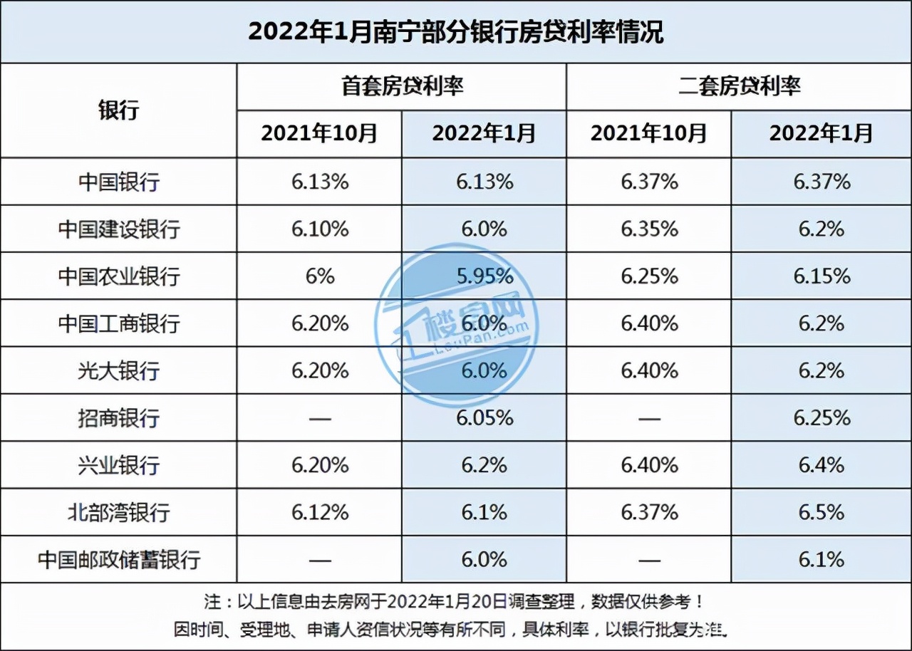 房贷一般选哪家银行？