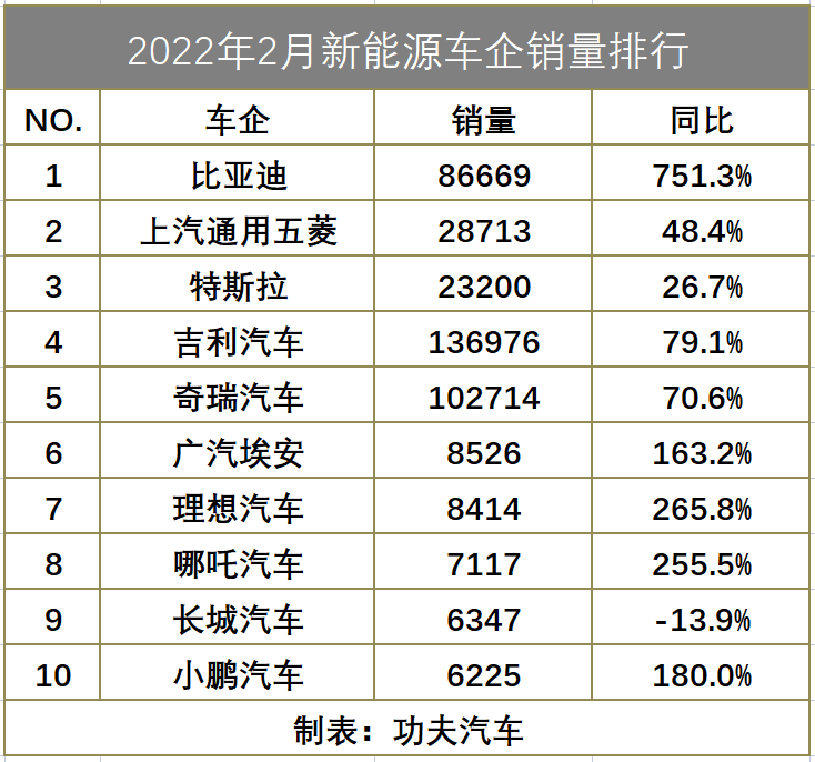 2月新能源銷量:比亞迪暴漲7.5倍再奪第一,特斯拉不敵五菱獲第三