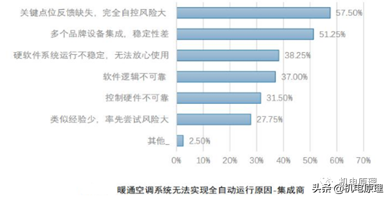 谈谈建筑智能化技术发展史（BA+SA）