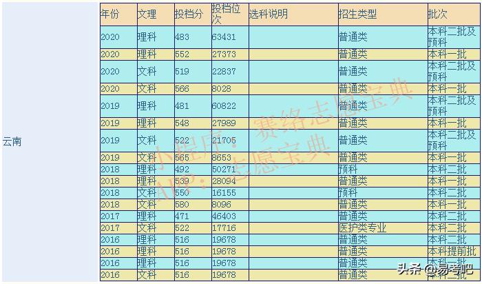 大理大学录取分数线图片