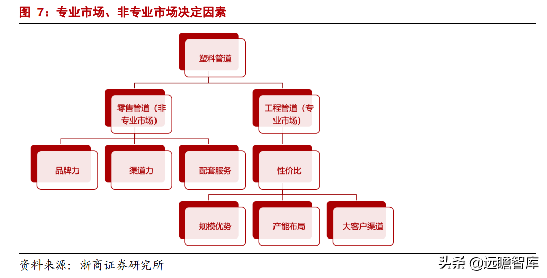 家装 PPR 管材龙头，伟星新材：零售+工程业务，双轮驱动，同心多元