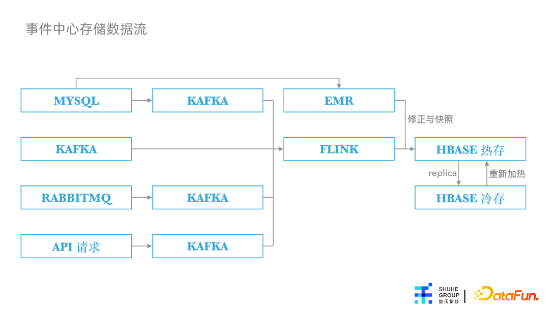 杨涵冰：特征平台在数禾的建设与应用