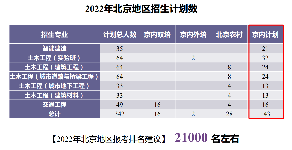 北京建筑大学土木学院、机电学院报考攻略来了