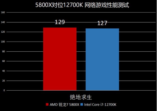 网游性能ZEN3依旧强势！AMD锐龙7 5800X VS Intel酷睿i7-12700K