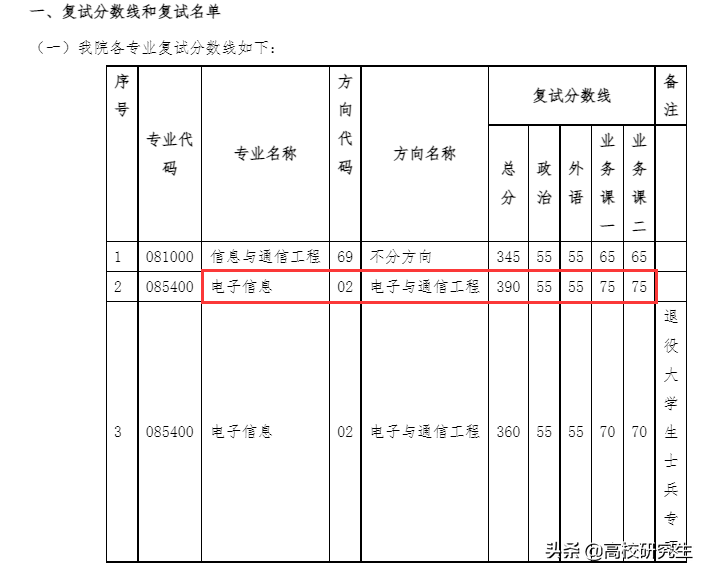中山大学37名400分以上考生复试被刷了！网友感叹，竞争太激烈