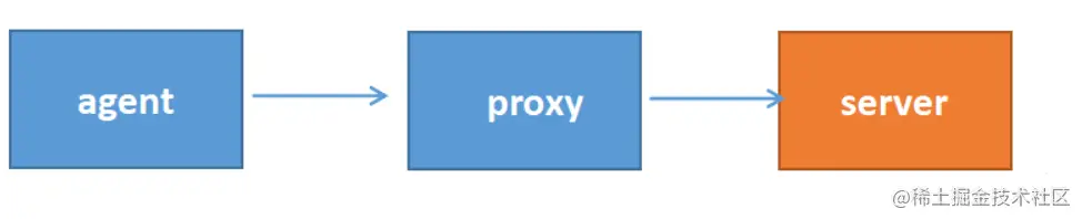 zabbix 代理服务器 与 zabbix-snmp 监控