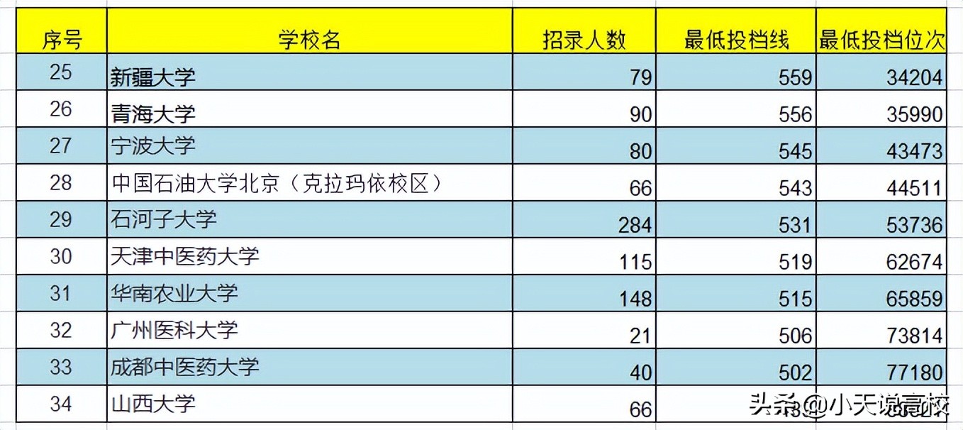 安徽考生（理科）考不上安大就上不了双一流？不妨考虑这34所大学