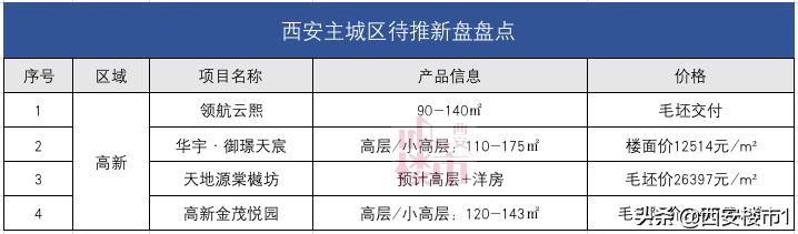 着急吗？25个新盘待推，曲江有6盘，上新有点慢？