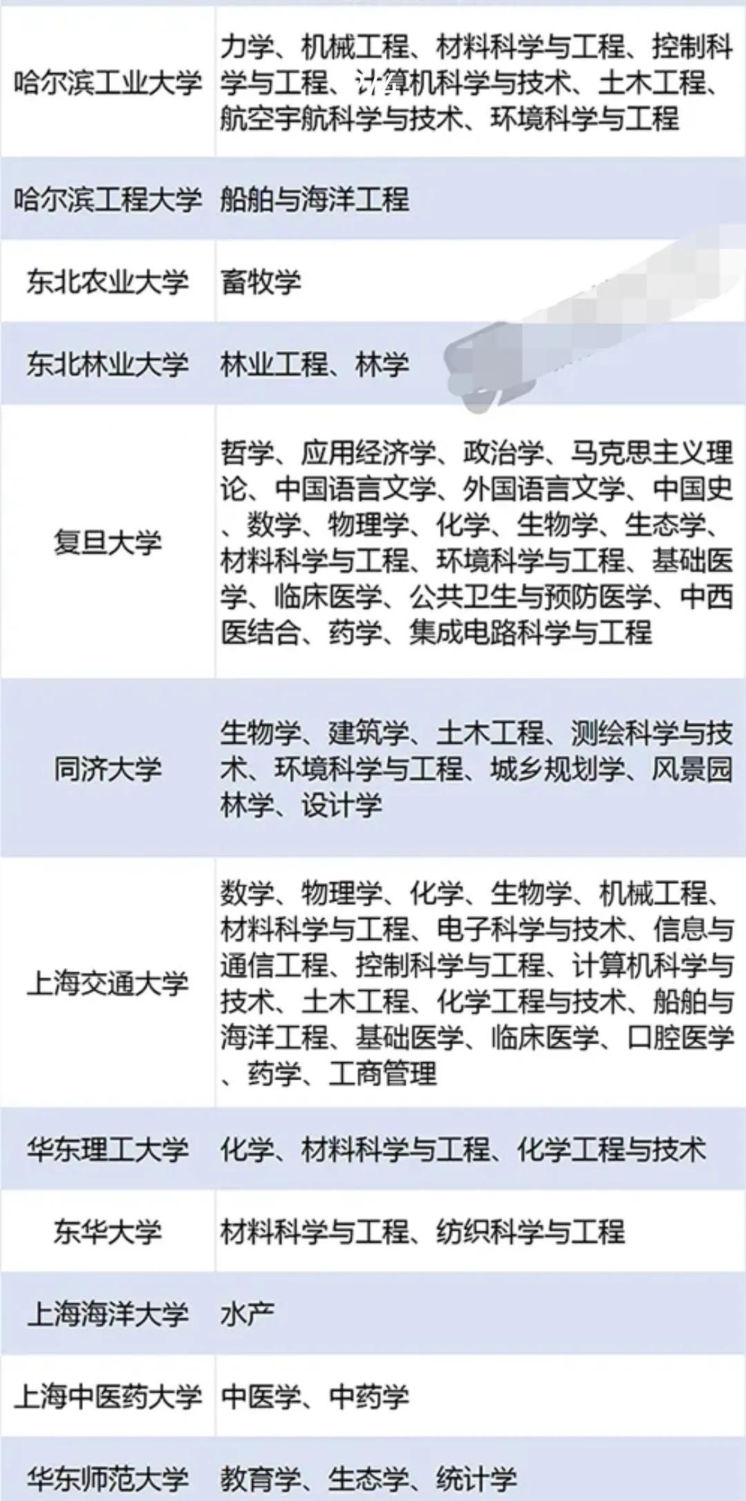 2022年第二轮“双一流”大学新鲜出炉，广东是赢家，清华北大无敌