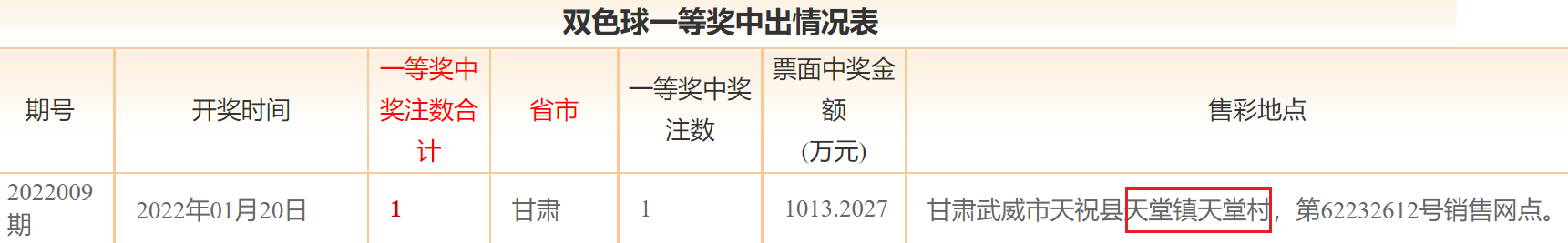 双色球22011期：历史上红球4连号18-19-20-21开出过2次