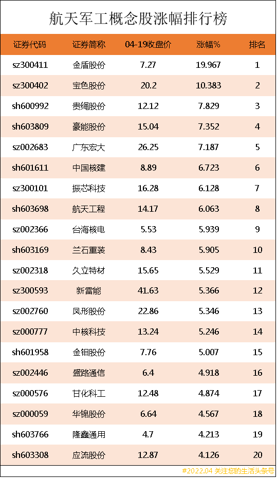 航天军工概念股涨幅排行榜｜航天军工上市公司龙头股有哪些？