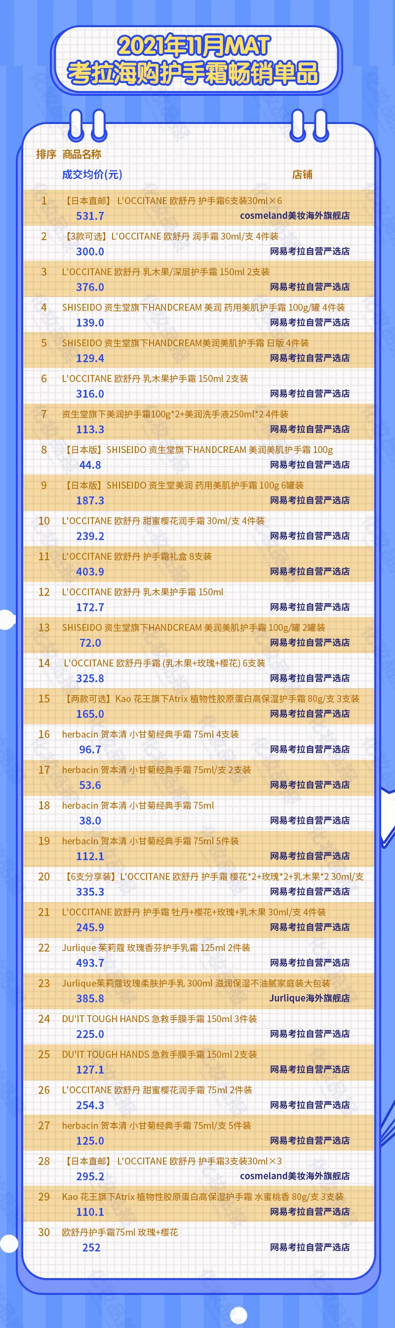 欧舒丹领跑,跨境手霜市场还有哪些赢家?