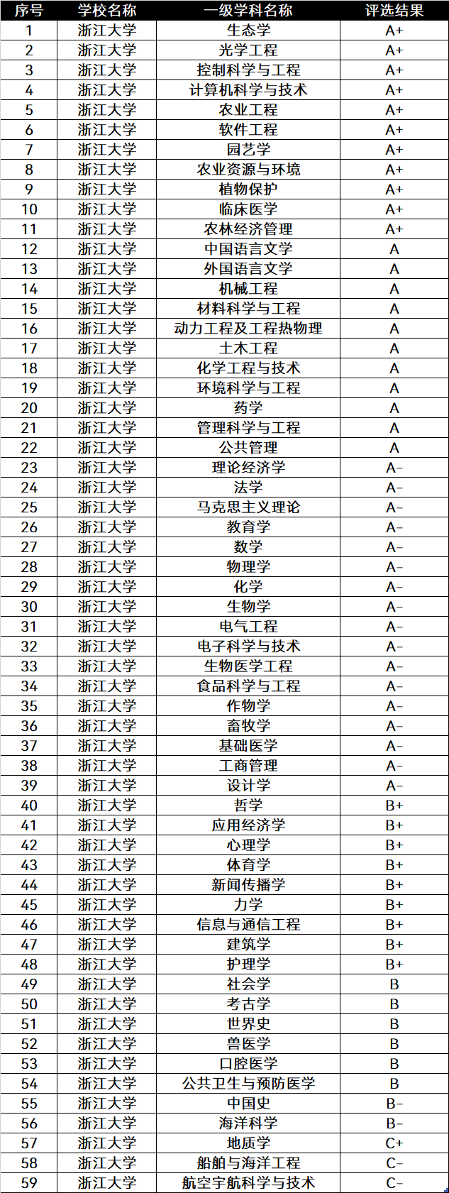 中国排名前十的大学：清北占据前二，武大排第九！附学科评估