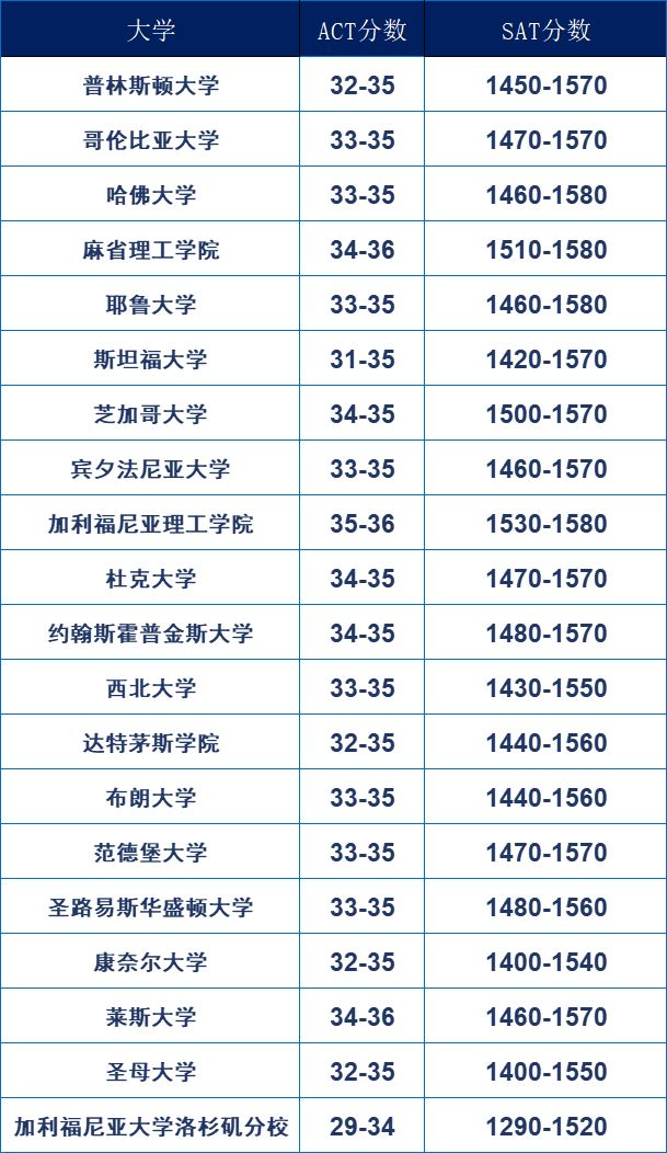 US.News 2022美国大学排名来了！美本应届生最高薪专业曝光？