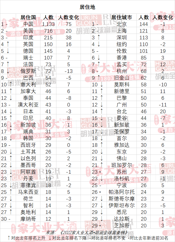 《胡润全球富豪榜揭晓：钟睒睒蝉联中国首富，张一鸣升至第二》