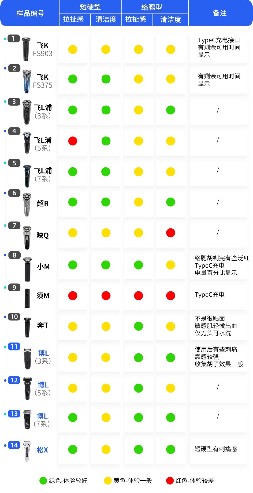 1099元的剃须刀，真的比49.9元的更好用？实测14款，答案来了