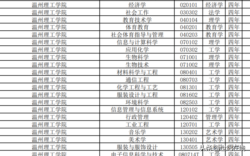温州理工学院本科专业调整幅度大：撤销21个专业，新增3个专业
