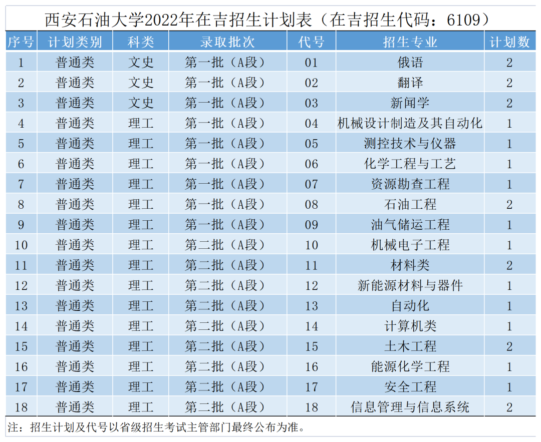 权威发布 | 西安石油大学2022年本科招生计划